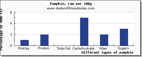 nutritional value and nutrition facts in pumpkin per 100g